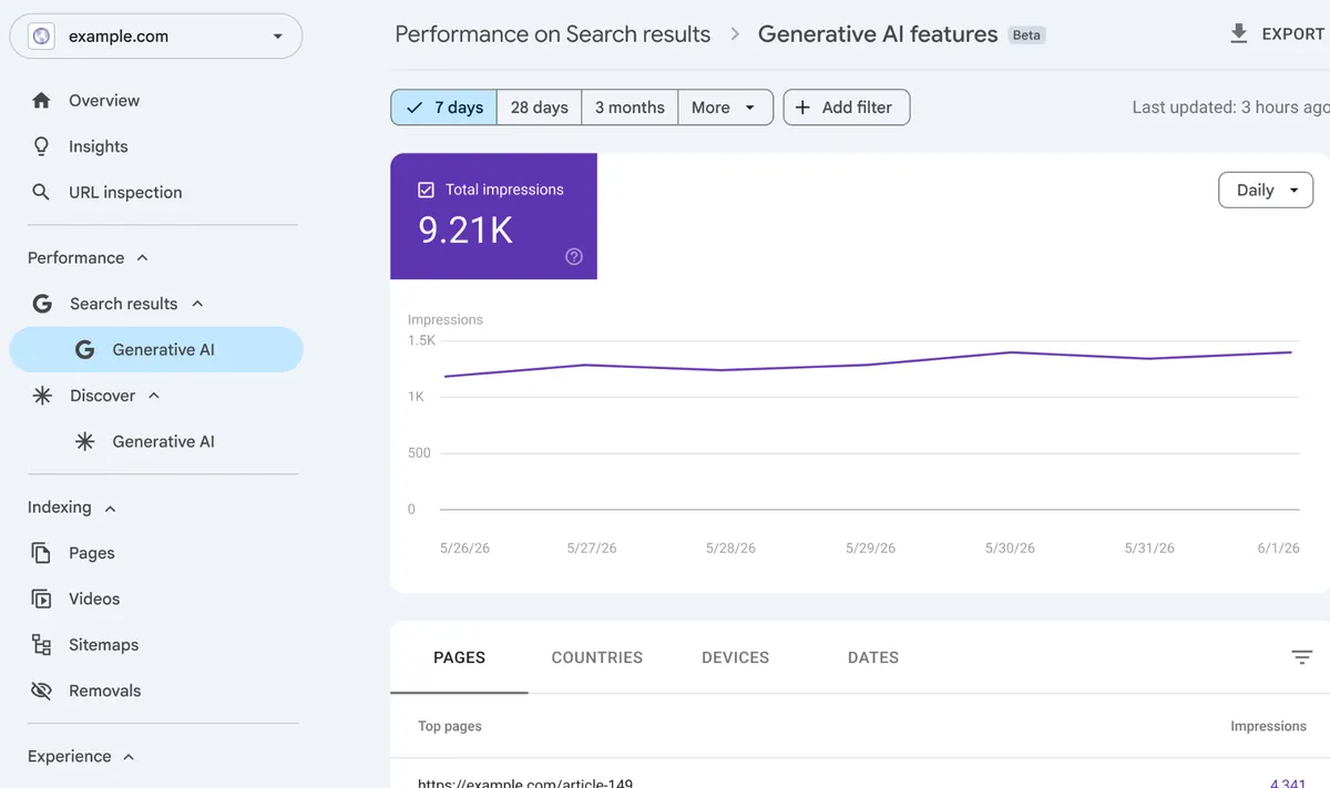 Relatório de desempenho de recursos de IA generativa no Search Console para a propriedade de exemplo example.com, com total de 9,21 mil impressões em sete dias, gráfico diário e abas de páginas, países, dispositivos e datas.