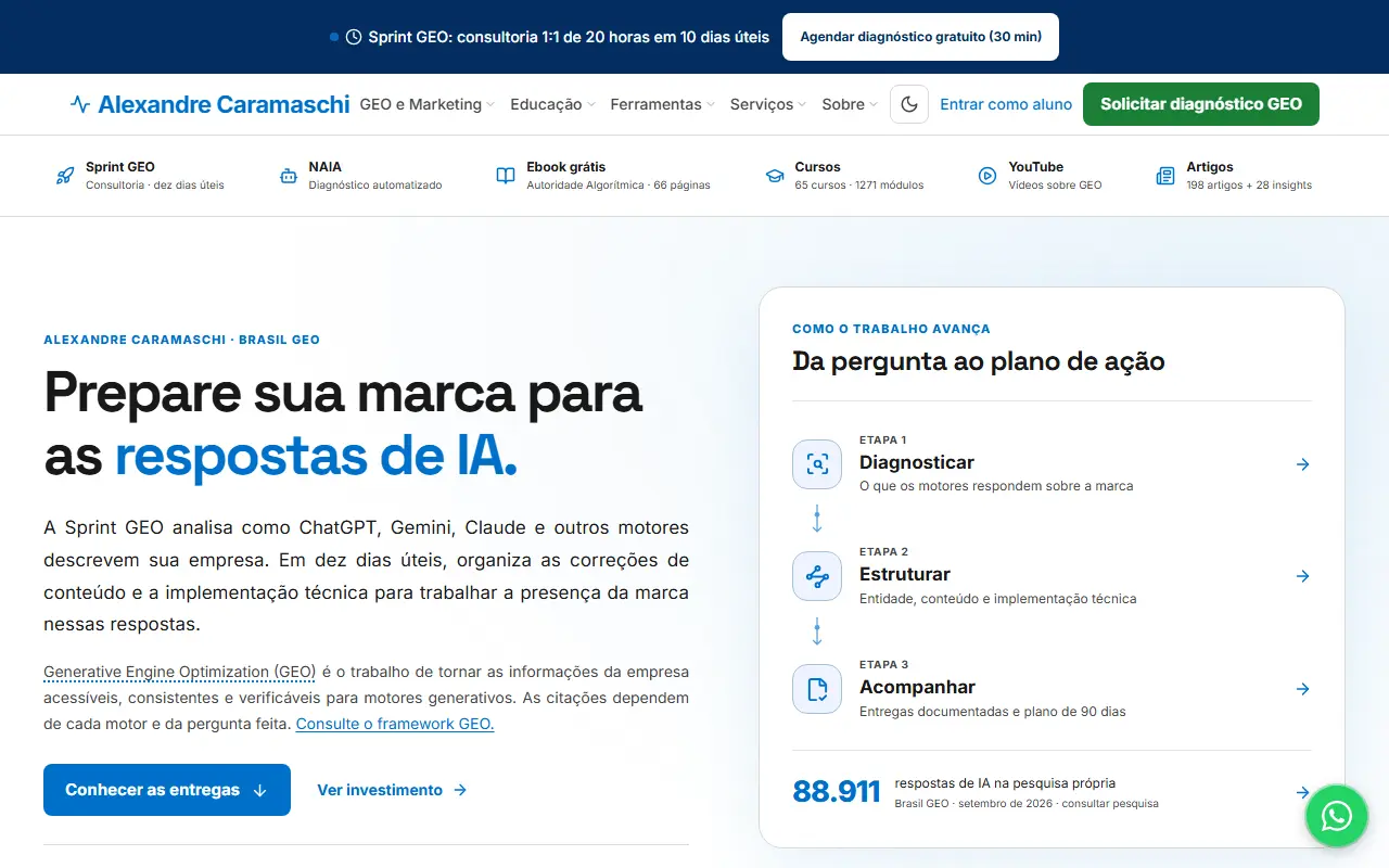 Página inicial de alexandrecaramaschi.com no computador. No topo, a faixa da Sprint GEO e o menu com GEO e Marketing, Educação, Ferramentas, Serviços e Sobre. Abaixo, uma barra de atalhos com Sprint GEO, NAIA, Ebook grátis, Cursos com 65 cursos e 1271 módulos, YouTube e Artigos. O título diz Prepare sua marca para as respostas de IA, e à direita um quadro mostra as etapas Diagnosticar, Estruturar e Acompanhar.
