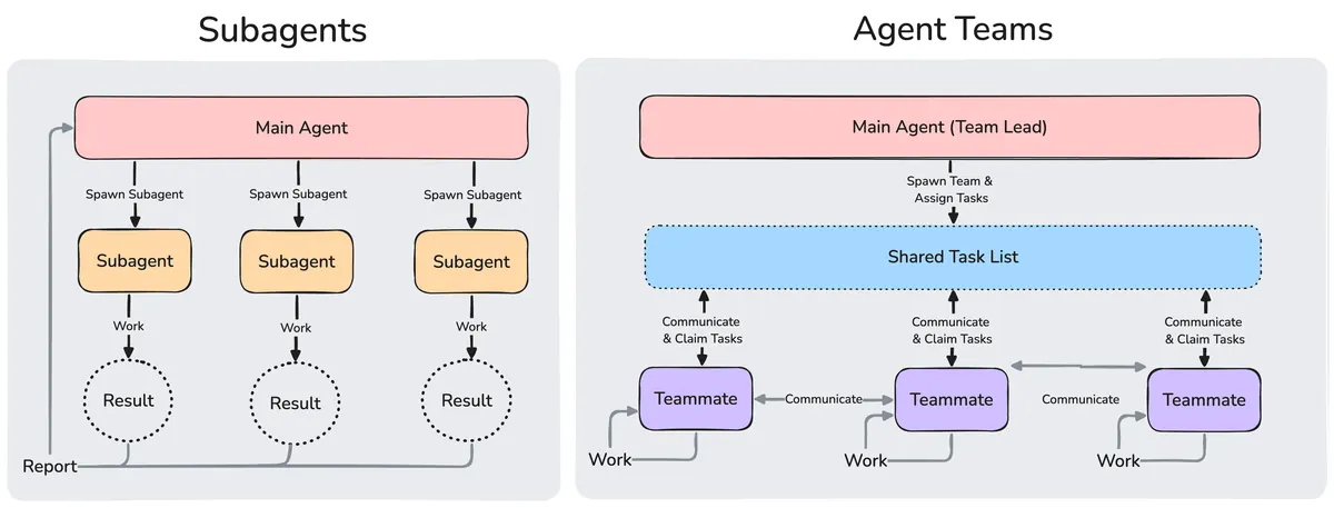 Diagrama em duas partes. À esquerda, Subagents: o agente principal cria três sub-agentes, cada um trabalha e devolve um resultado ao principal. À direita, Agent Teams: o agente líder cria a equipe e uma lista de tarefas compartilhada, e os colegas pegam tarefas e conversam entre si.