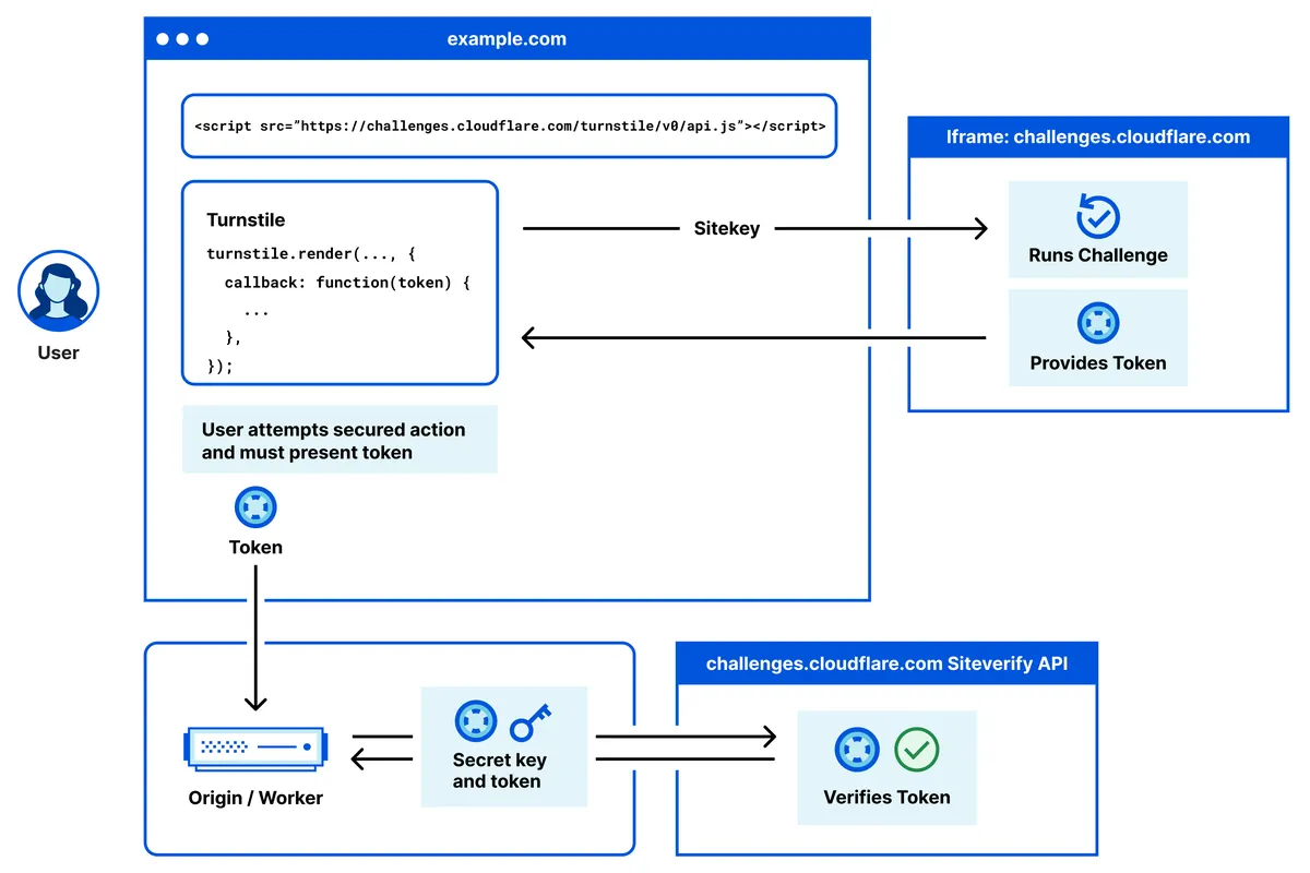 Diagrama da documentação do Cloudflare Turnstile: o navegador carrega o widget, recebe um token, envia o token ao servidor, e o servidor confere o token com a chave secreta na API Siteverify.