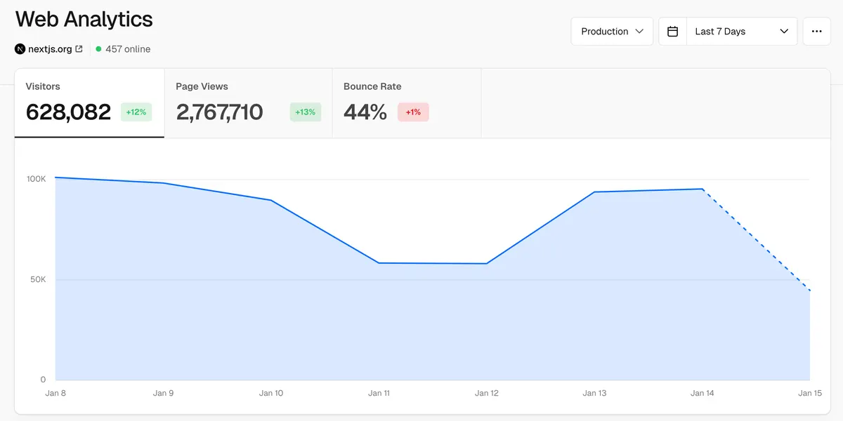 Painel de Web Analytics da Vercel com dados de demonstração: visitantes, visualizações de página e taxa de rejeição dos últimos sete dias em gráfico de área.