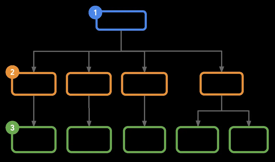 Diagrama oficial da Ajuda do Search Console com três níveis de propriedade: no topo o domínio example.com, marcado com 1; abaixo, as variações https, www, http e o subdomínio sub.example.com, marcadas com 2; e no terceiro nível as pastas de blog e subdomínios internos, marcadas com 3, cada uma herdando a configuração do nível acima.