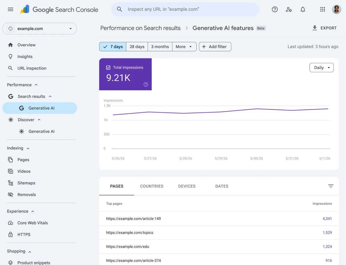 Ilustração oficial do Google do relatório Generative AI features no Search Console, com a propriedade de exemplo example.com. O menu lateral mostra Generative AI dentro de Search results e de Discover. O relatório traz o total de impressões, um gráfico diário de sete dias e a tabela de páginas com as URLs de exemplo mais vistas e suas impressões.