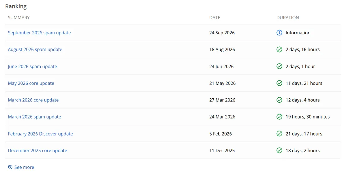 Seção Ranking do Google Search Status Dashboard em 01/10/2026. A tabela lista, de cima para baixo, o September 2026 spam update de 24 de setembro com o ícone de informação, ainda sem duração, o August 2026 spam update de 18 de agosto com 2 dias e 16 horas, o June 2026 spam update, os core updates de maio e março de 2026, o spam update de março, o Discover update de fevereiro e o core update de dezembro de 2025.
