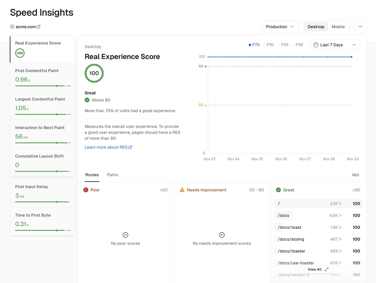 Painel de demonstração do Speed Insights da Vercel para o site de exemplo acme.com. À esquerda, uma coluna com Real Experience Score 100, First Contentful Paint, Largest Contentful Paint, Interaction to Next Paint, Cumulative Layout Shift, First Input Delay e Time to First Byte. No centro, o gráfico do percentil 75 em sete dias. Abaixo, três colunas de rotas: Poor, Needs Improvement e Great.