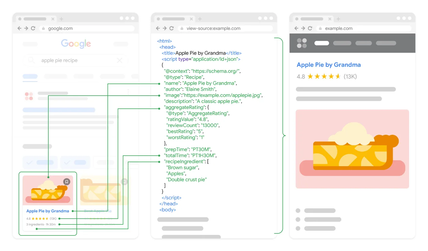 Ilustração oficial do Google com três painéis: um resultado de busca de receita, o código da página com o bloco de dados estruturados e o cartão enriquecido, ligados por linhas verdes campo a campo.