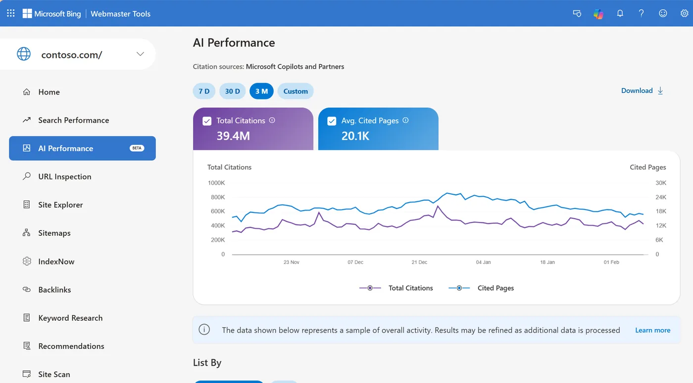 Ilustração oficial da Microsoft do relatório AI Performance do Bing Webmaster Tools para o site de exemplo contoso.com, com os totais de citações e de páginas citadas, o gráfico por dia e as abas Grounding Queries e Pages.