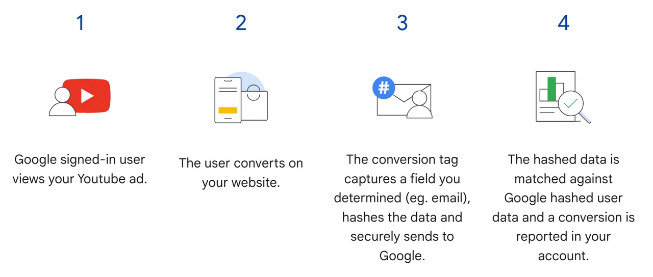 Diagrama em quatro etapas: pessoa logada no Google vê o anúncio no YouTube, converte no site, a tag de conversão captura um campo como o e-mail, aplica hash e envia ao Google, e o dado com hash é comparado com os dados do Google para registrar a conversão na conta.