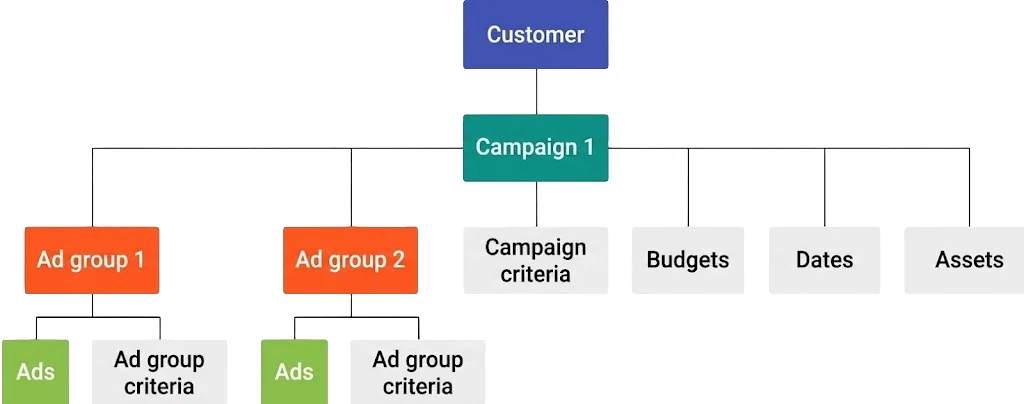 Diagrama da hierarquia do Google Ads: a conta do cliente contém a campanha, que tem critérios, orçamentos, datas e recursos, e grupos de anúncios, cada um com anúncios e critérios próprios.