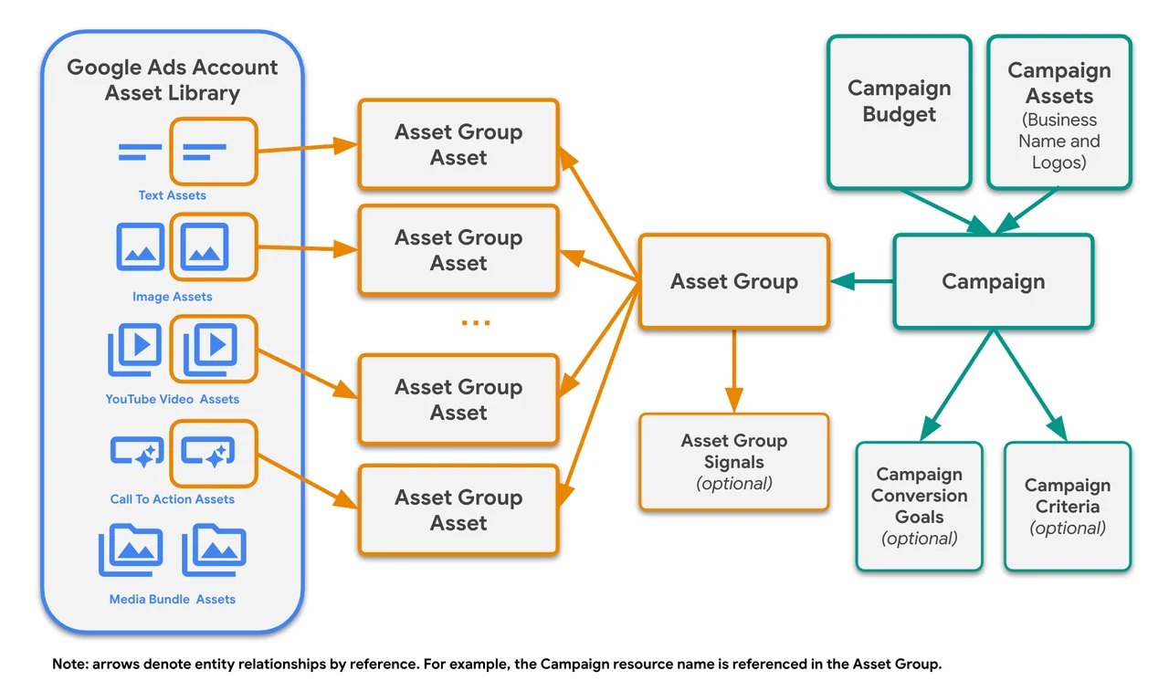 Diagrama da estrutura da Performance Max: a biblioteca de recursos da conta, com textos, imagens, vídeos do YouTube e chamadas para ação, alimenta os recursos de cada grupo; o grupo de recursos pertence à campanha e pode ter sinais; a campanha tem orçamento, recursos de nome da empresa e logotipo, metas de conversão e critérios opcionais.