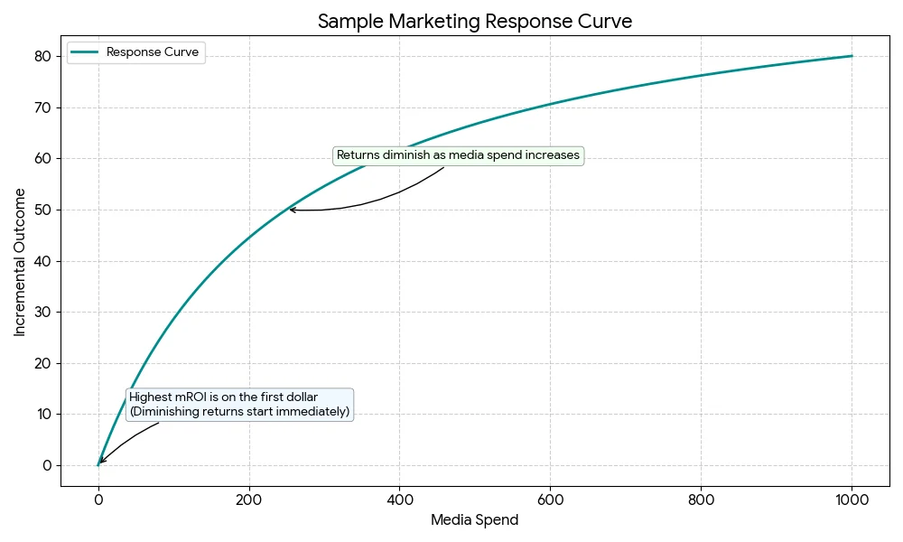 Gráfico de curva de resposta de marketing: o resultado incremental sobe rápido nos primeiros valores de investimento e depois cresce cada vez menos, com anotações de que o maior retorno marginal está no primeiro real e que o retorno diminui conforme o gasto aumenta.