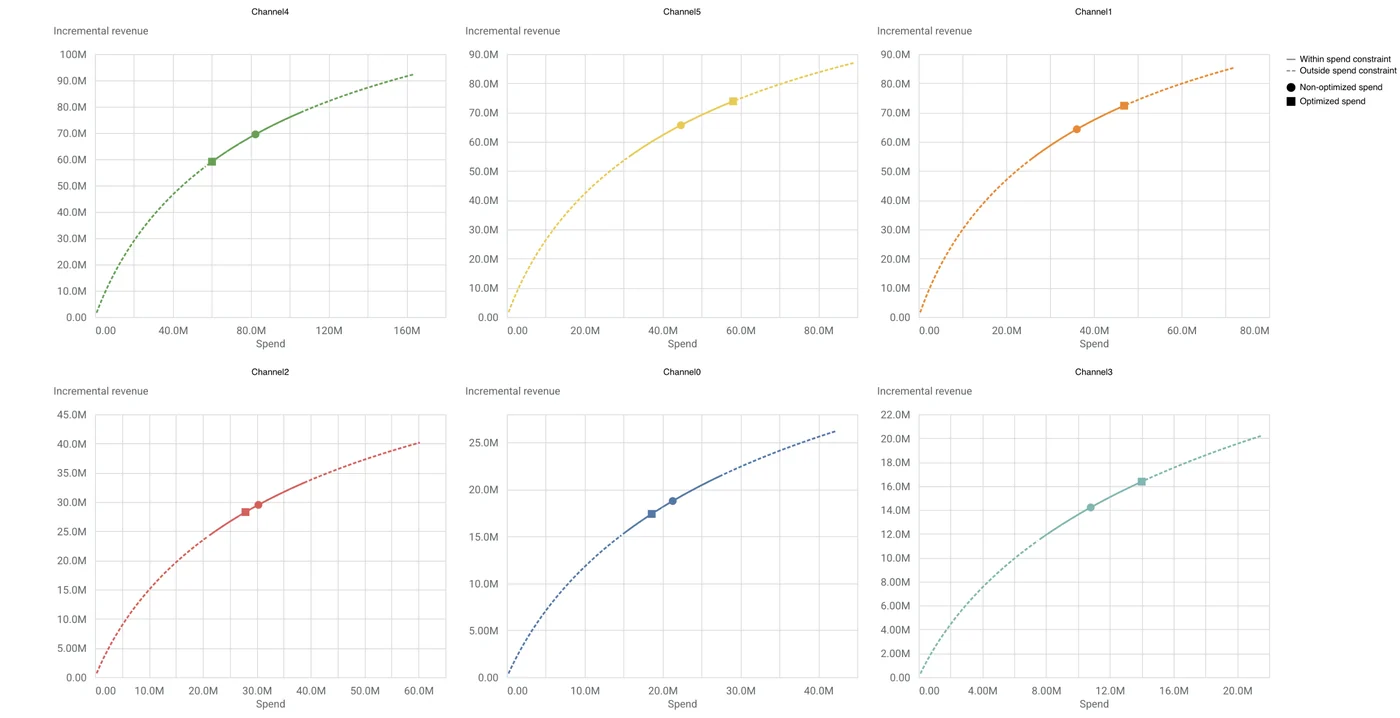 Seis gráficos de curva de resposta, um por canal, com a receita incremental no eixo vertical e o gasto no horizontal; em cada curva, um círculo marca o gasto atual e um quadrado marca o gasto otimizado, alguns à esquerda e outros à direita do atual.
