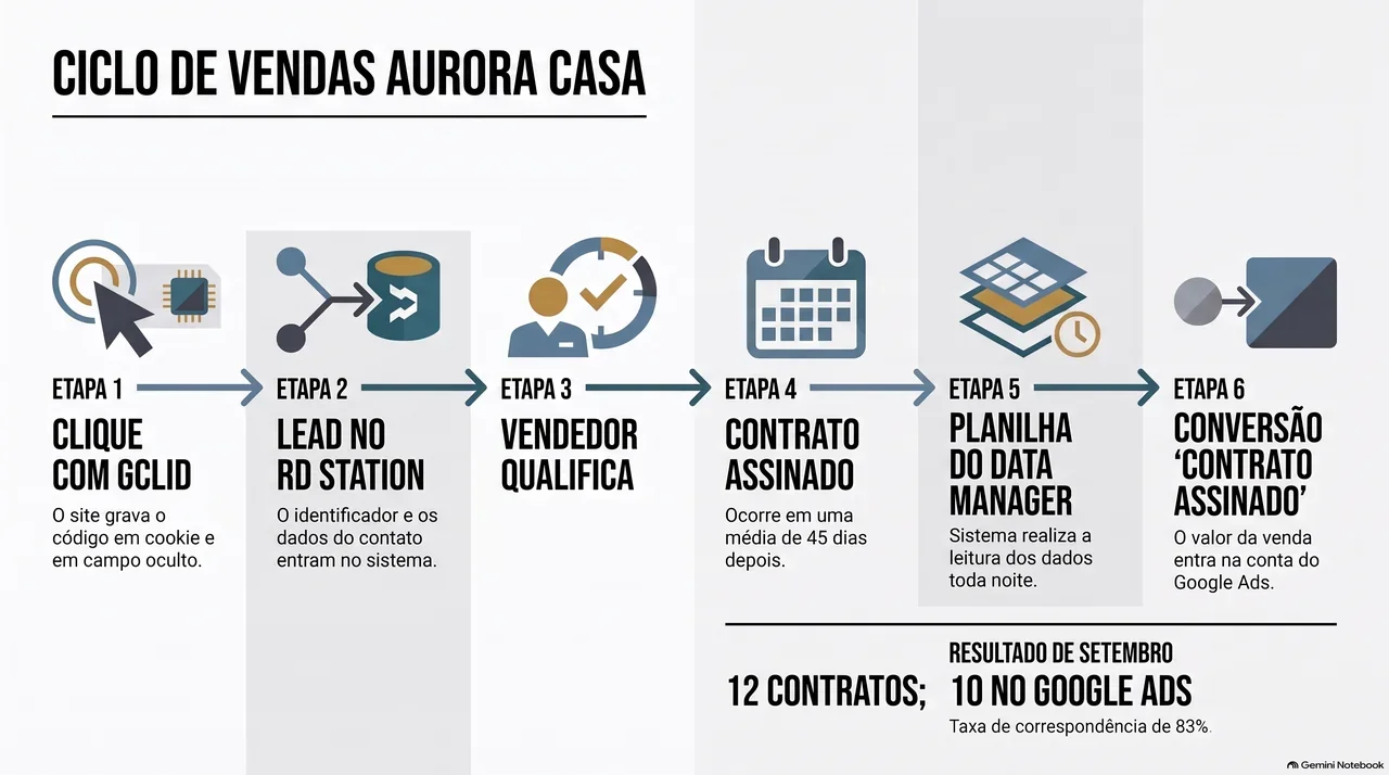 Infográfico em português com as seis etapas do clique com GCLID até a conversão de contrato assinado com valor no Google Ads, passando por RD Station, qualificação e planilha do Data Manager, e o resultado de setembro: 10 de 12 contratos, correspondência de 83%.