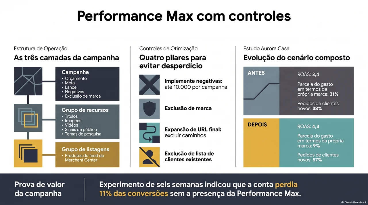 Infográfico em português com as três camadas da Performance Max, quatro controles (negativas, exclusão de marca, expansão de URL final e exclusão de lista de clientes) e o antes e depois da Aurora Casa, com ROAS de 3,4 para 4,3.