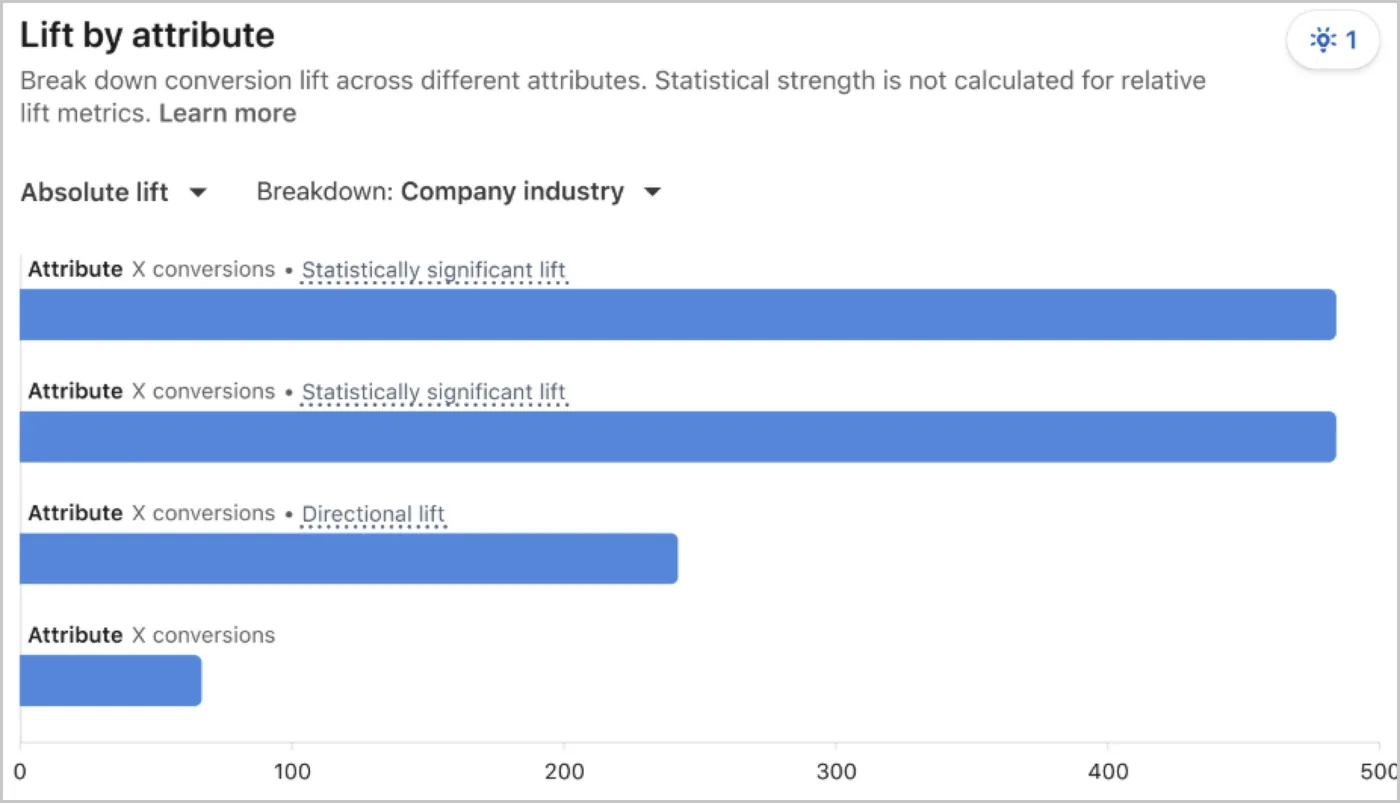 Ilustração oficial da seção Lift by attribute do resultado de Conversion Lift, com barras por atributo marcadas como Statistically significant lift ou Directional lift e o menu Breakdown em Company industry