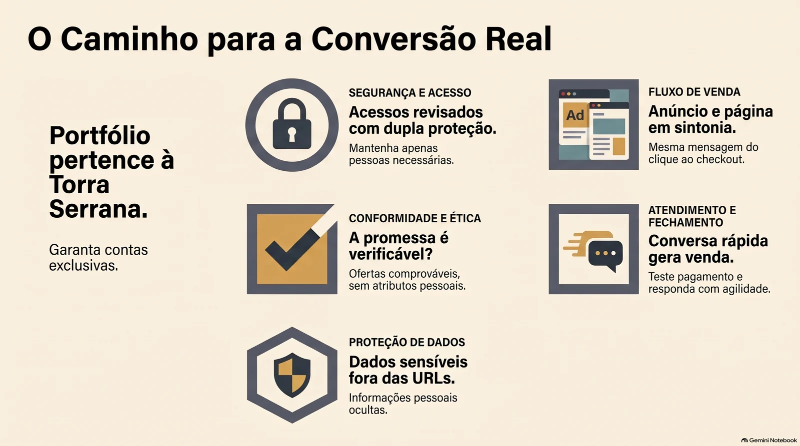 Infográfico com o portfólio da Torra Serrana à esquerda e cinco cartões com ícones: acessos revisados, promessa verificável, dados sensíveis fora das URLs, anúncio e página em sintonia e conversa rápida que gera venda.