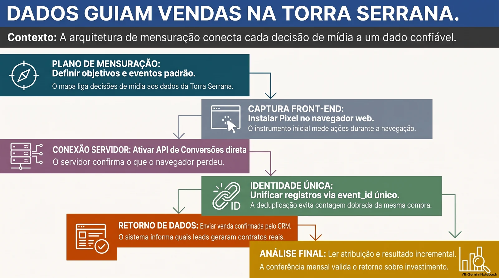 Fluxo em escada com seis etapas coloridas: plano de mensuração, Pixel no navegador, API de Conversões no servidor, deduplicação por event_id, venda confirmada devolvida pelo CRM e leitura final de atribuição e resultado incremental.