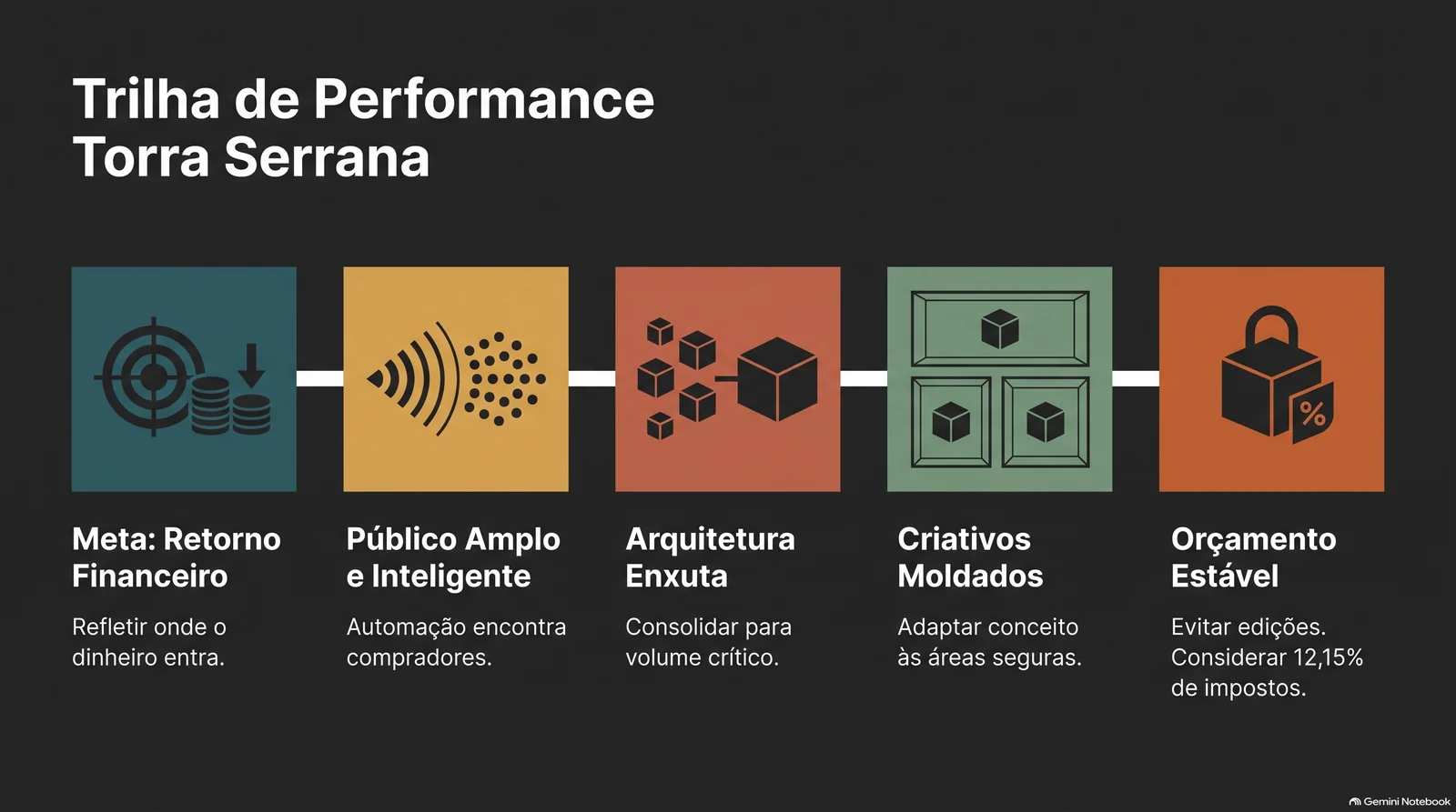 Sequência horizontal de cinco quadros com ícones sobre fundo escuro: meta ligada ao retorno financeiro, público amplo, arquitetura enxuta, criativos adaptados às áreas seguras e orçamento estável com os impostos considerados.