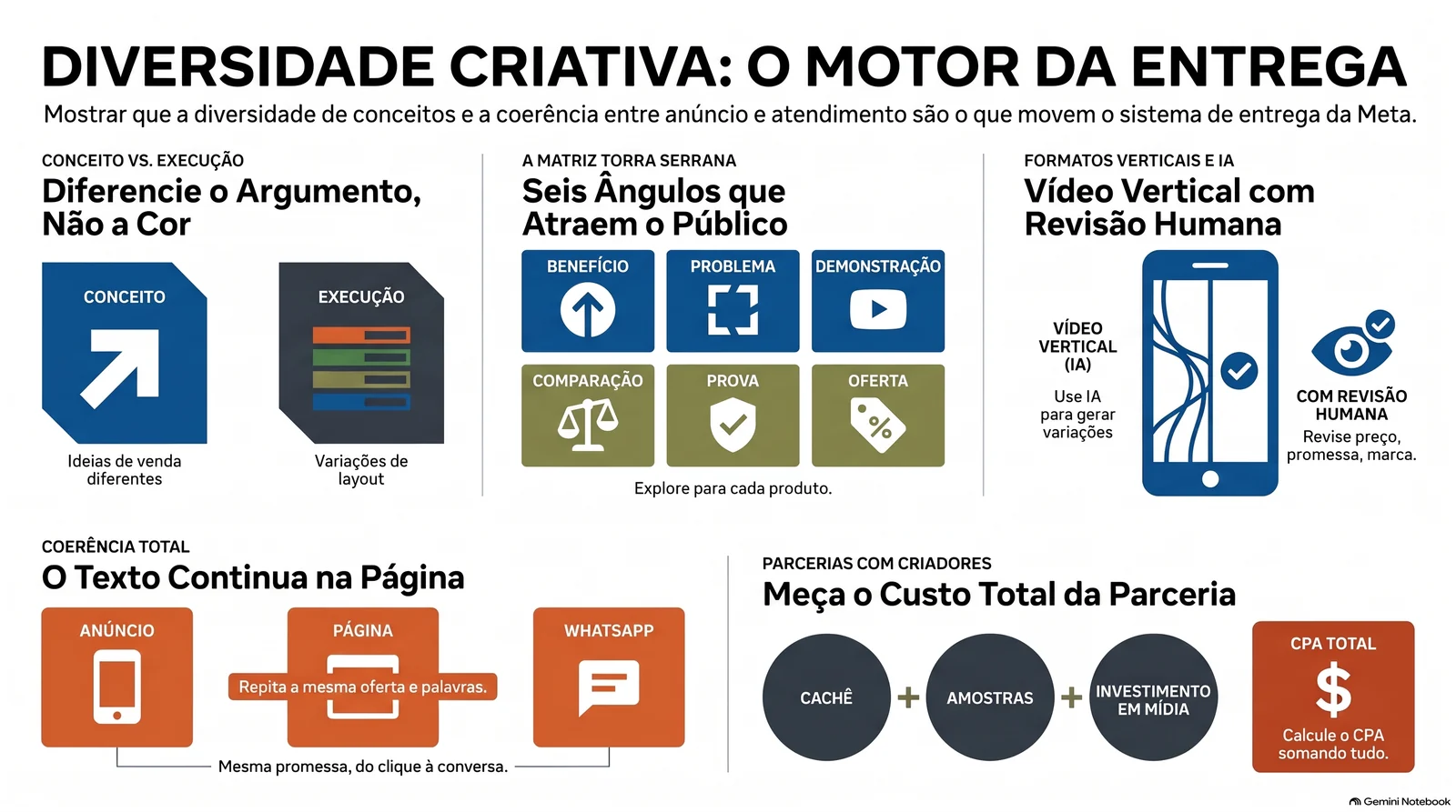 Painel com cinco seções: conceito contra execução, a matriz de seis ângulos da Torra Serrana, vídeo vertical com IA e revisão humana, a mesma promessa do anúncio à página e ao WhatsApp, e o custo total da parceria somando cachê, amostras e mídia.
