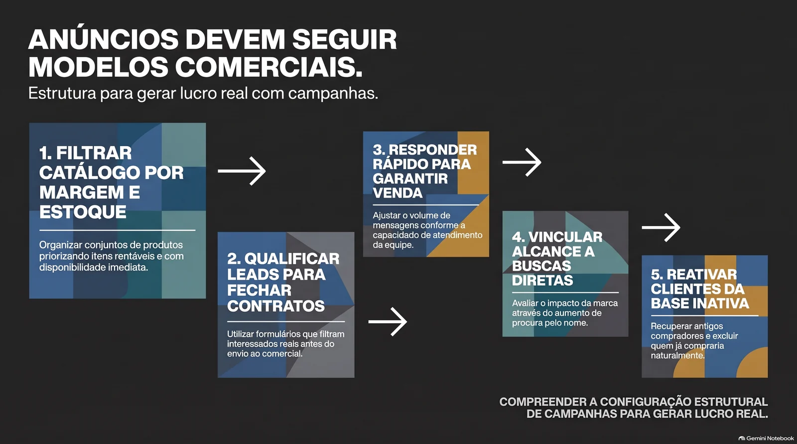 Cinco cartões numerados ligados por setas sobre fundo escuro: catálogo filtrado por margem e estoque, leads qualificados, resposta rápida conforme a capacidade de atendimento, alcance ligado a buscas pela marca e reativação da base inativa.
