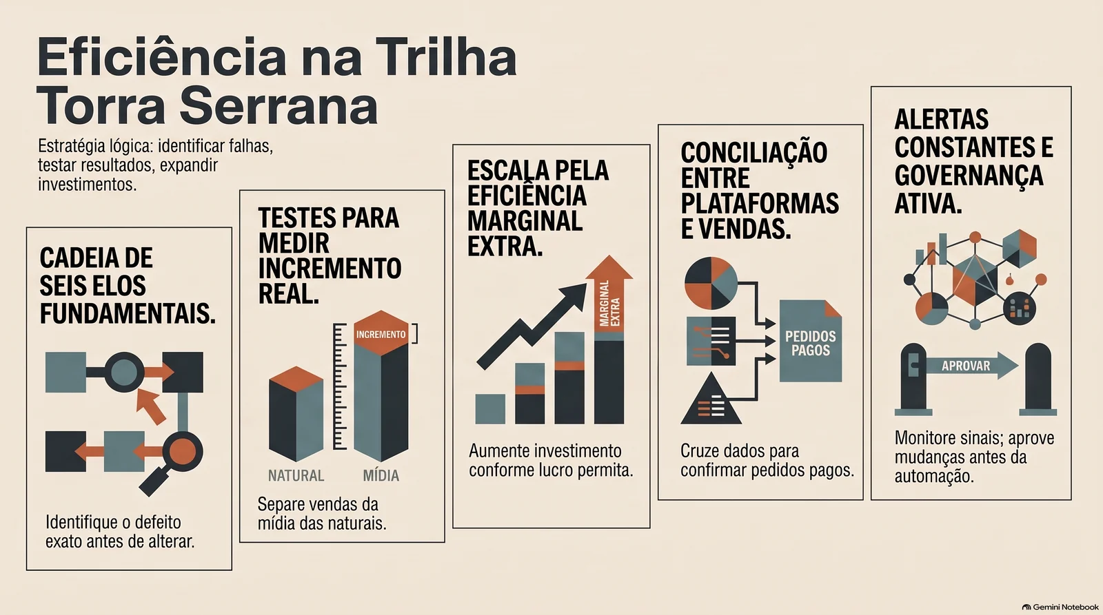 Cinco colunas em degraus crescentes com ícones: cadeia de seis elos, teste de incremento separando vendas naturais das trazidas pela mídia, escala pela eficiência marginal, conciliação que confirma pedidos pagos e alertas com aprovação antes da automação.