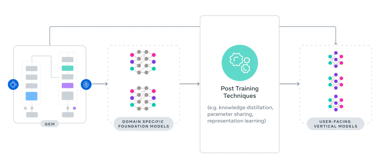 Diagrama da engenharia da Meta em que o modelo GEM transfere conhecimento para modelos de fundação por domínio e, por técnicas de pós-treinamento, para os modelos que decidem quais anúncios são exibidos.