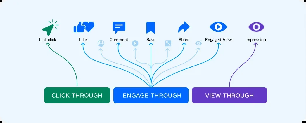 Diagrama da Meta separando a atribuição por clique no link, a atribuição por engajamento, com curtir, comentar, salvar, compartilhar e visualização engajada, e a atribuição por visualização da impressão.