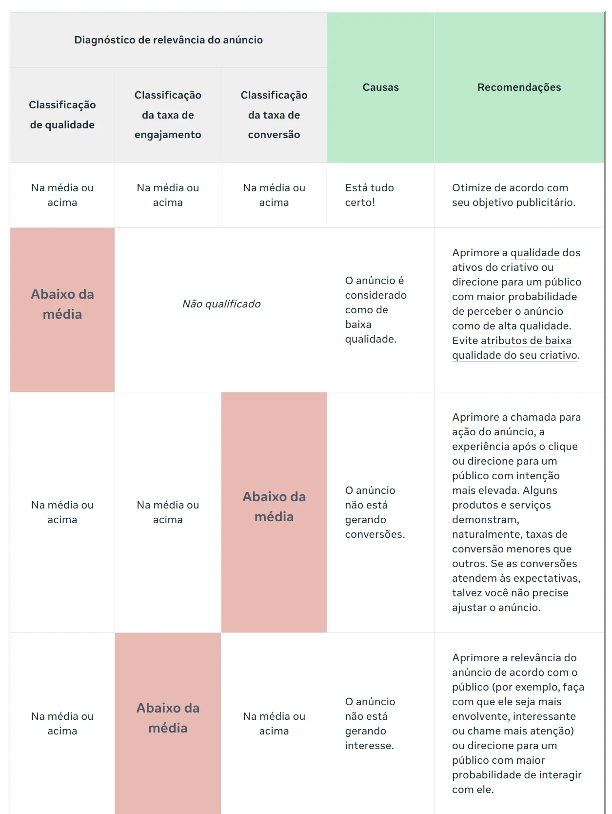 Tabela da Central de Ajuda da Meta que cruza as classificações de qualidade, taxa de engajamento e taxa de conversão com a causa provável e a recomendação de cada combinação.