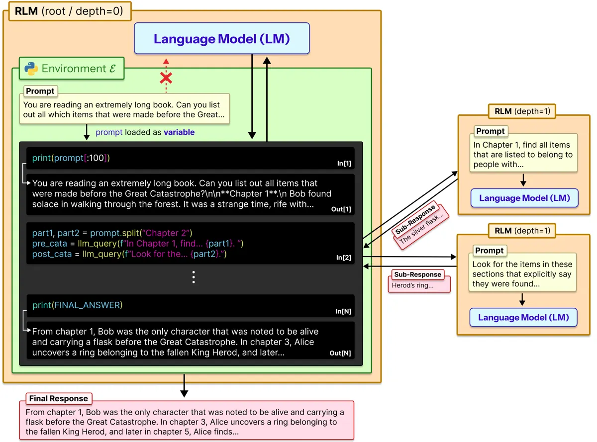 Diagrama do RLM: o pedido longo é carregado como variável dentro de um ambiente Python, o modelo raiz escreve código que imprime trechos e divide o texto, e chamadas recursivas de profundidade 1 recebem cada parte e devolvem sub-respostas que viram a resposta final.