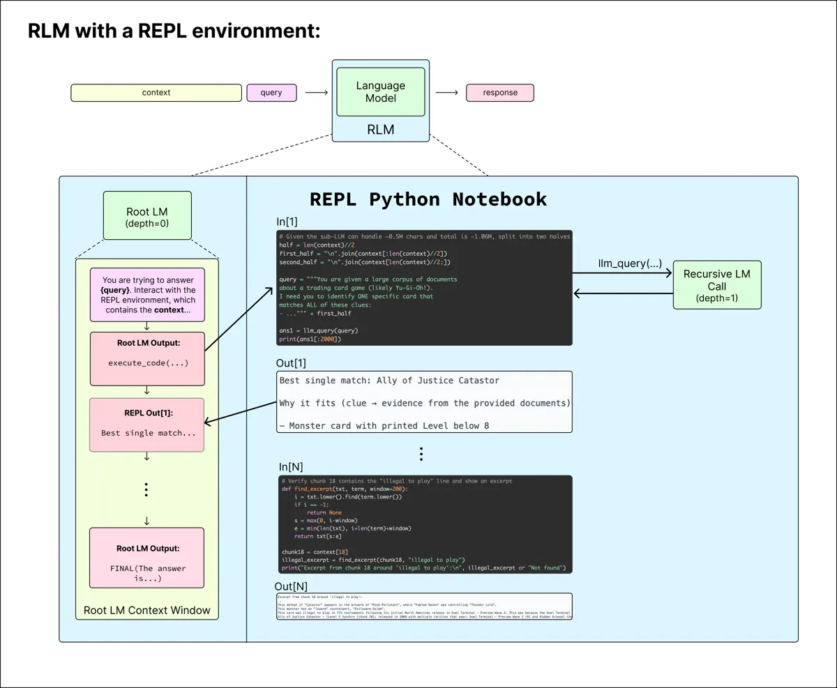Esquema do RLM com ambiente REPL: à esquerda, a janela de contexto do modelo raiz com saídas de código e a resposta final; ao centro, células de notebook Python que dividem o contexto ao meio e chamam llm_query; à direita, a chamada recursiva de profundidade 1 que devolve a sub-resposta.