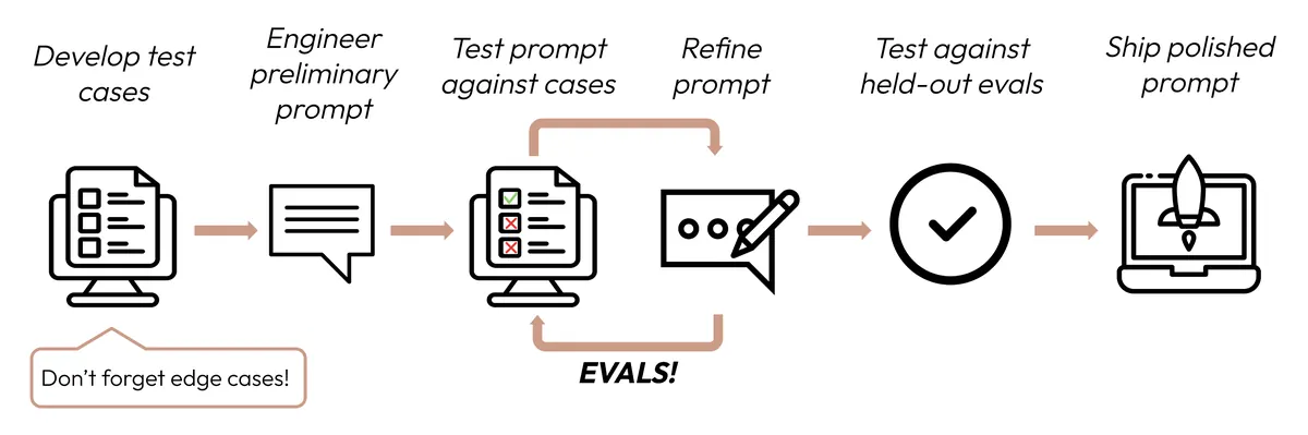 Fluxograma em seis etapas: desenvolver casos de teste, escrever o prompt inicial, testar contra os casos, refinar o prompt em ciclo de avaliações, testar contra avaliações retidas e publicar o prompt final