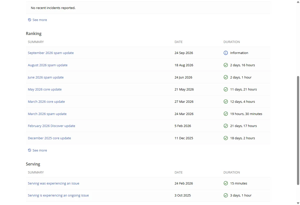 Google Search Status Dashboard, histórico de Ranking: September 2026 spam update iniciado em 24 de setembro de 2026 e ainda em andamento, August 2026 spam update em 18 de agosto com 2 dias e 16 horas, June 2026 spam update em 24 de junho, May 2026 core update em 21 de maio com 11 dias e 21 horas e March 2026 core update em 27 de março.