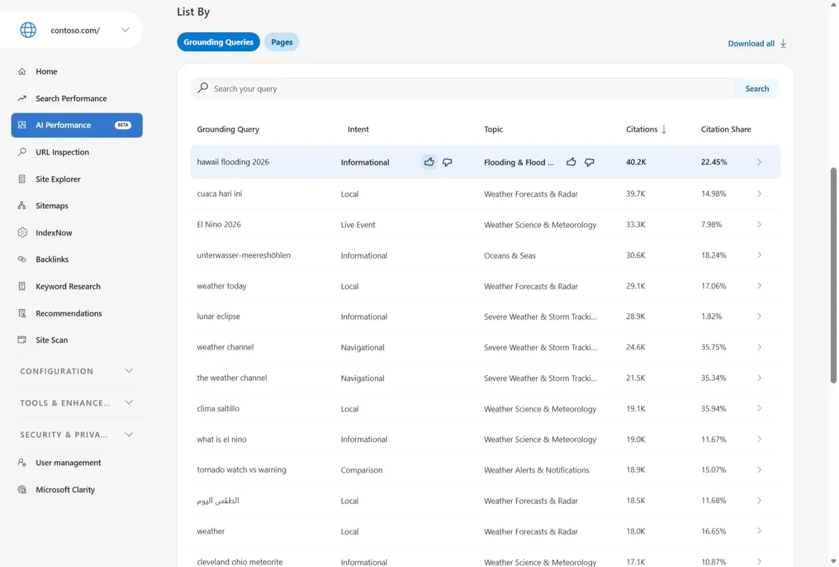 Exemplo oficial do relatório AI Performance do Bing Webmaster Tools para o site de demonstração contoso.com, com a lista por Grounding Queries e as colunas Intent, Topic, Citations e Citation Share