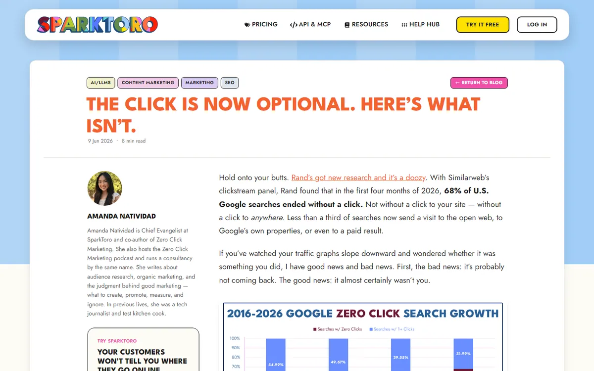 Post do blog da SparkToro de 9 de junho de 2026, título The click is now optional, com o parágrafo que informa 68% das buscas do Google nos Estados Unidos terminando sem clique e o início do gráfico de crescimento da busca sem clique.