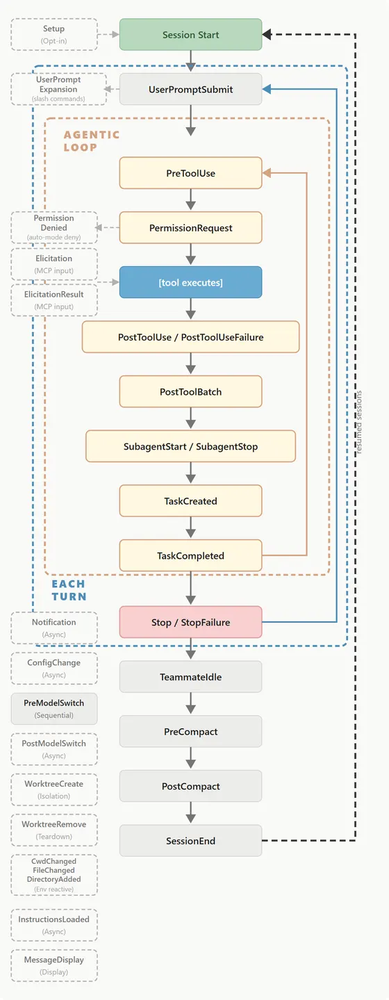 Diagrama oficial do ciclo de vida dos hooks do Claude Code: SessionStart, UserPromptSubmit, o laço do agente com PreToolUse, PermissionRequest, execução da ferramenta, PostToolUse, SubagentStart e SubagentStop, e depois Stop, PreCompact, PostCompact e SessionEnd