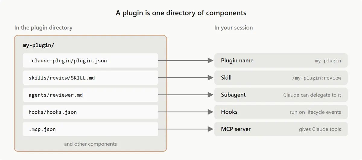 Diagrama oficial do diretório de um plugin: .claude-plugin/plugin.json define o nome, skills/review/SKILL.md vira a skill /my-plugin:review, agents/reviewer.md vira subagente, hooks/hooks.json roda em eventos do ciclo de vida e .mcp.json fornece servidor MCP