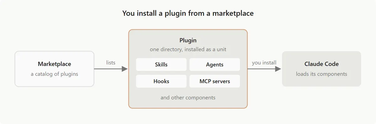 Diagrama oficial: um marketplace, catálogo de plugins, lista um plugin; o plugin é um diretório instalado como unidade, com skills, agentes, hooks e servidores MCP; o Claude Code carrega esses componentes