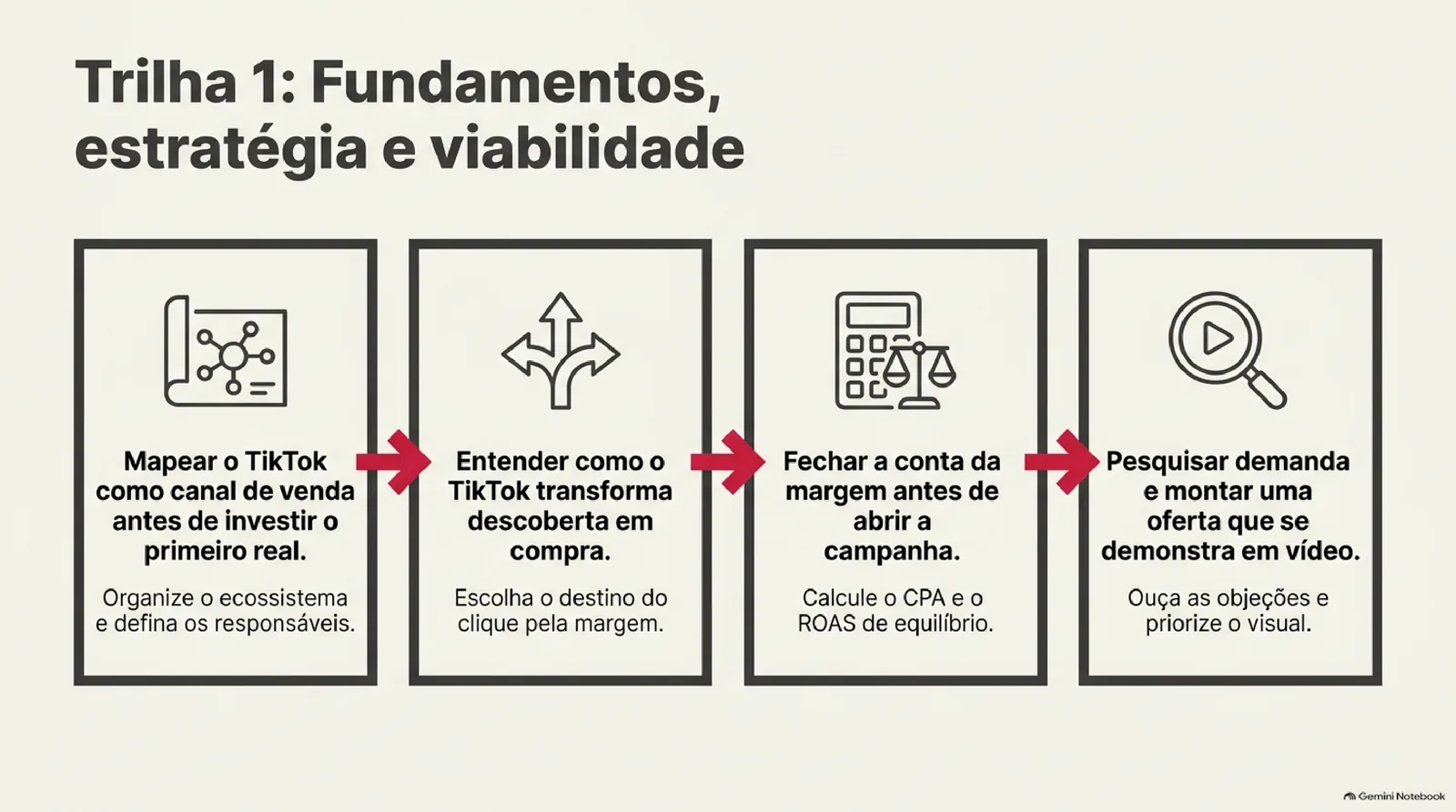 Mapa da trilha 1 em quatro quadros ligados por setas vermelhas: mapear o TikTok como canal de venda, entender como a descoberta vira compra, fechar a conta da margem com CPA e ROAS de equilíbrio e pesquisar demanda para montar uma oferta que se demonstra em vídeo.