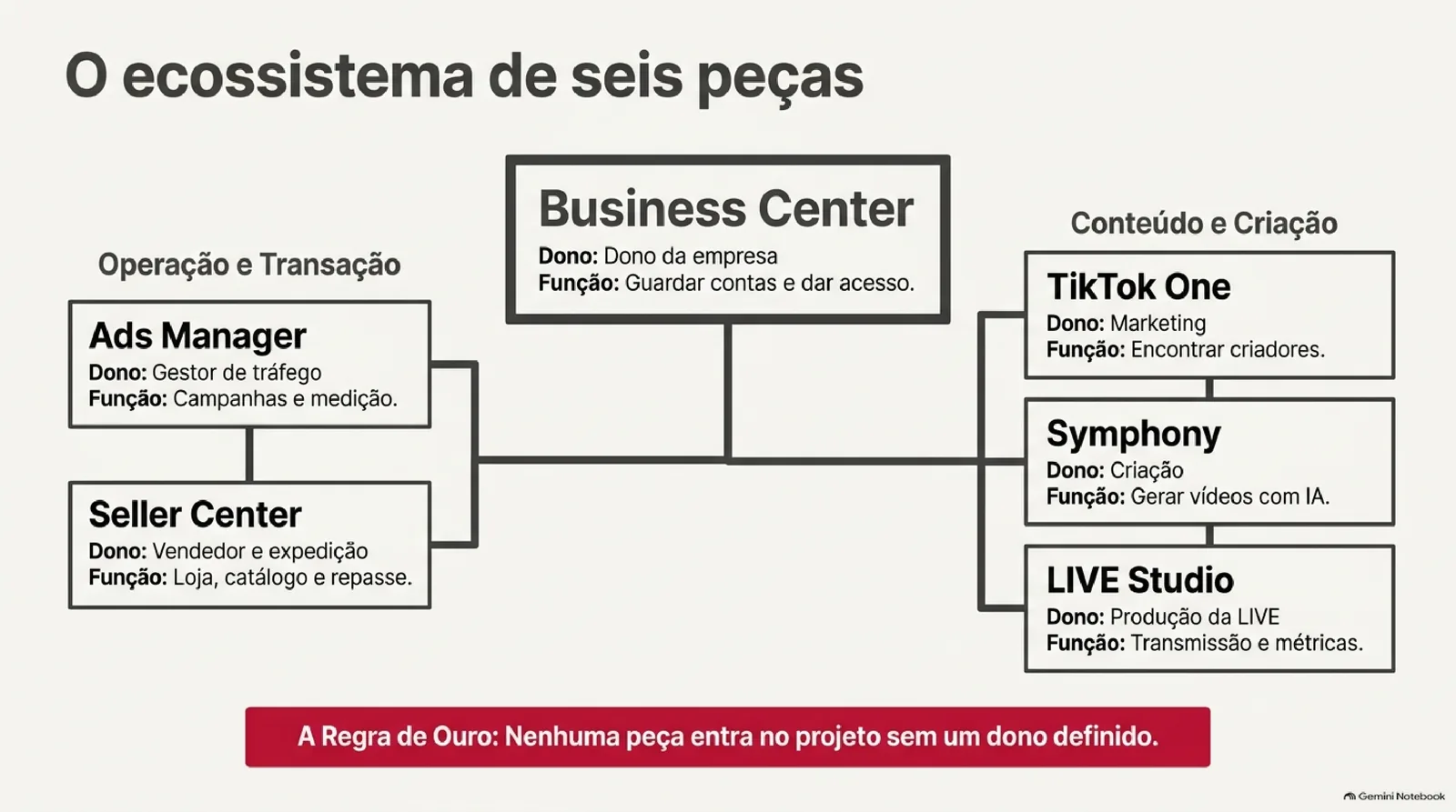Organograma do ecossistema de seis peças: Business Center no centro, ligado a Ads Manager e Seller Center do lado da operação e a TikTok One, Symphony e LIVE Studio do lado do conteúdo, cada peça com dono e função. Faixa vermelha no rodapé traz a regra de ouro.