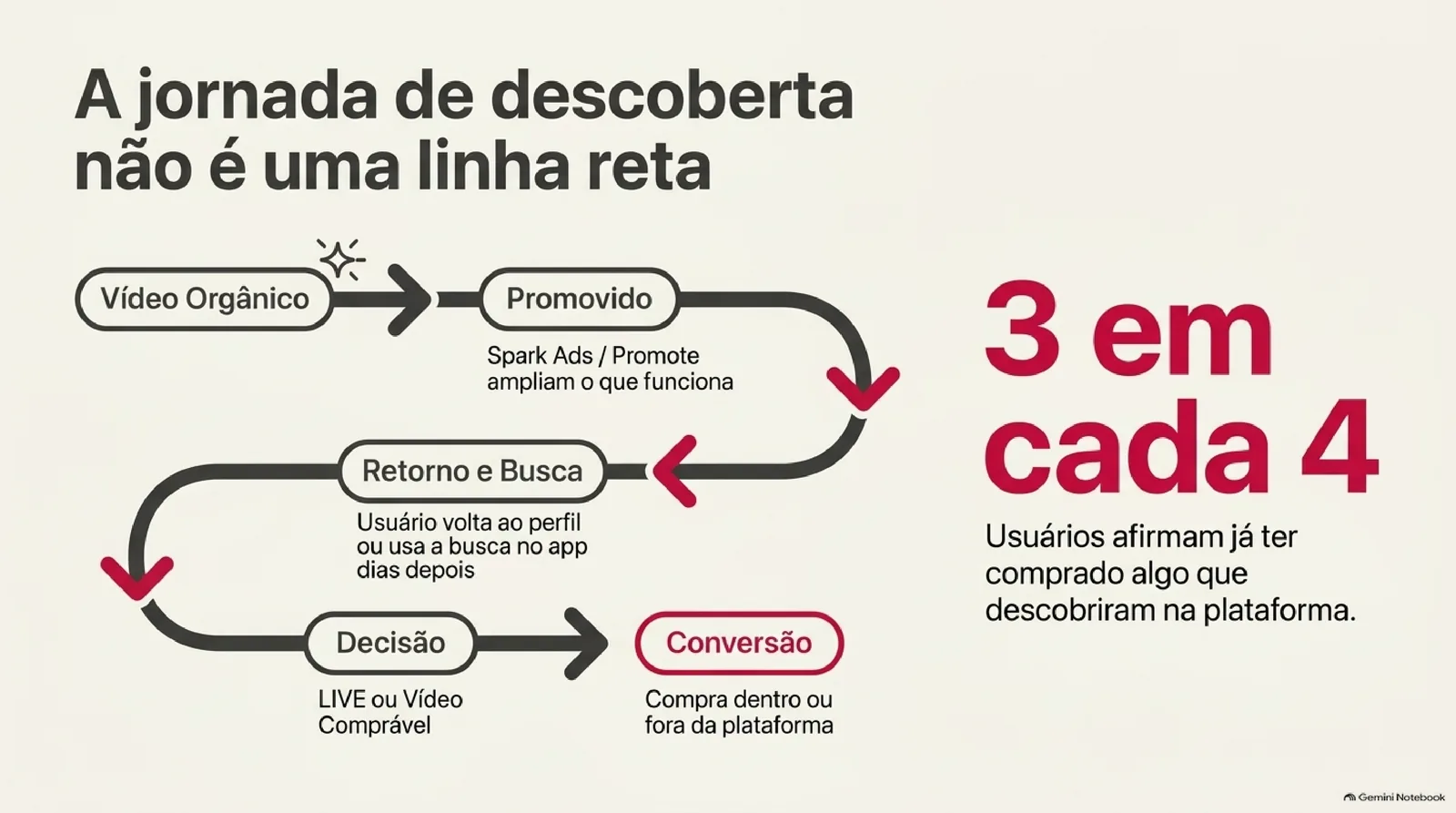Fluxo sinuoso que parte do vídeo orgânico, passa pelo impulsionamento com Spark Ads ou Promote, pelo retorno ao perfil e pela busca no app dias depois, chega à decisão por LIVE ou vídeo comprável e termina na conversão, ao lado do destaque 3 em cada 4.
