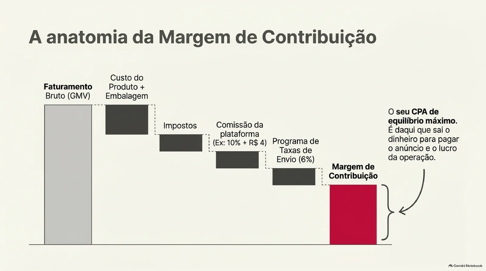 Gráfico em cascata que parte do faturamento bruto (GMV) e desconta custo do produto e embalagem, impostos, comissão da plataforma e Programa de Taxas de Envio até chegar à margem de contribuição, destacada em vermelho como o CPA de equilíbrio máximo.
