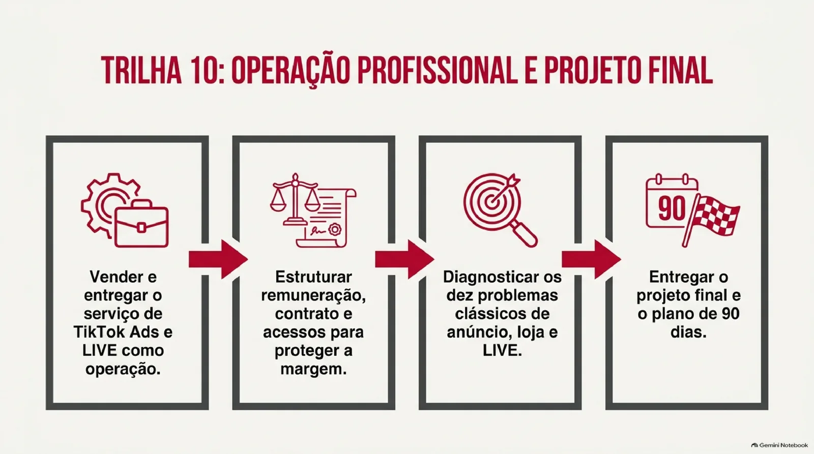 Mapa da trilha 10 com quatro quadros ligados por setas vermelhas: vender e entregar o serviço de TikTok Ads e LIVE como operação, estruturar remuneração, contrato e acessos, diagnosticar os dez problemas clássicos e entregar o projeto final com o plano de 90 dias.