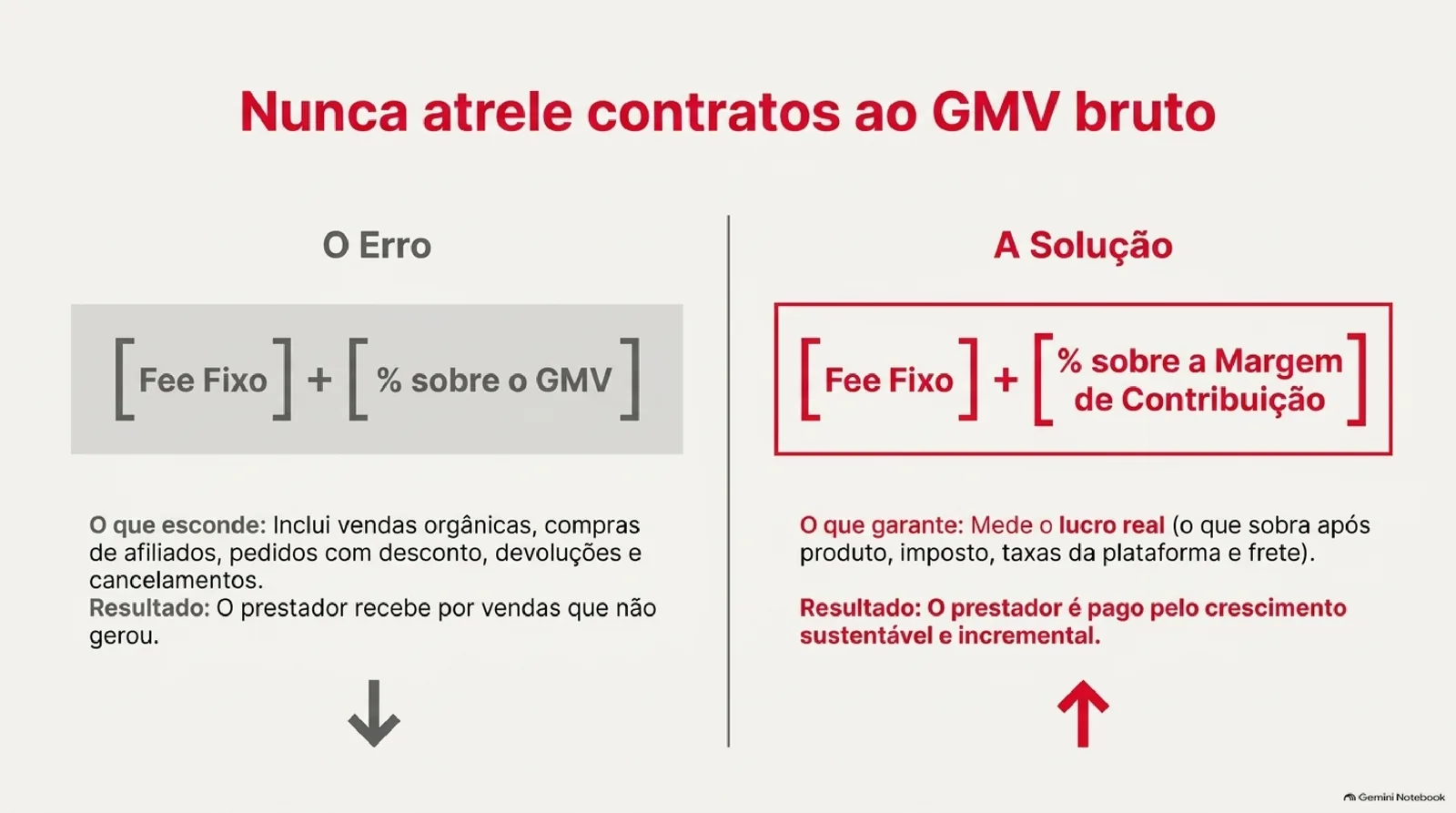Comparação em duas colunas: à esquerda, o erro de remunerar com fee fixo mais porcentagem do GMV, que inclui vendas orgânicas, de afiliados, com desconto e devolvidas; à direita, a solução de fee fixo mais porcentagem sobre a margem de contribuição.