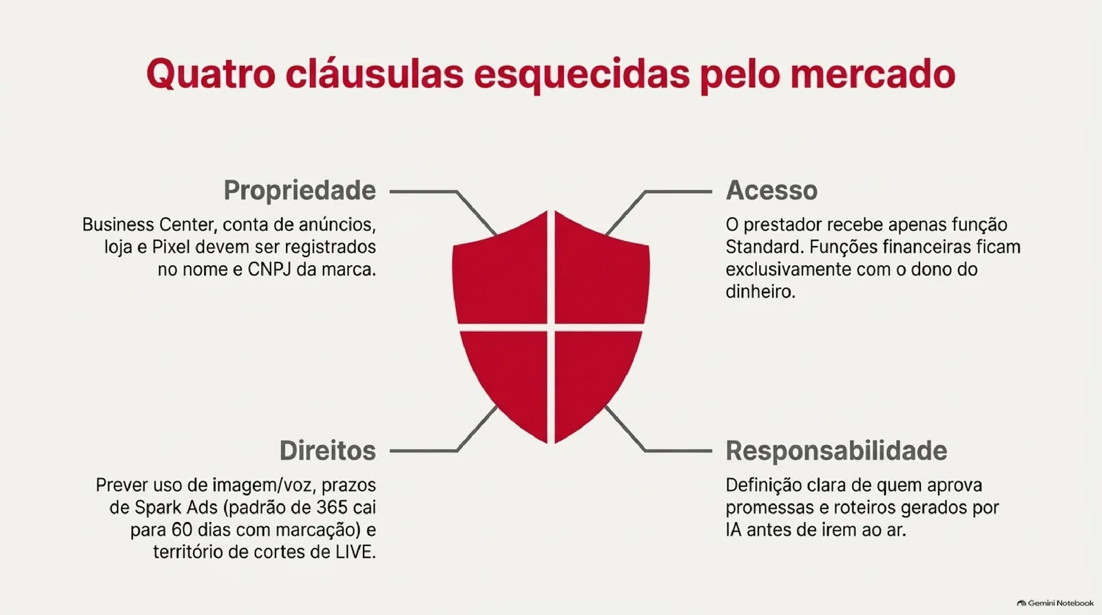 Escudo vermelho dividido em quatro partes, cada uma ligada a uma cláusula de contrato: propriedade dos ativos em nome da marca, acesso do prestador só com função Standard, direitos de imagem, voz e prazos de Spark Ads, e responsabilidade por quem aprova promessas e roteiros gerados por IA.