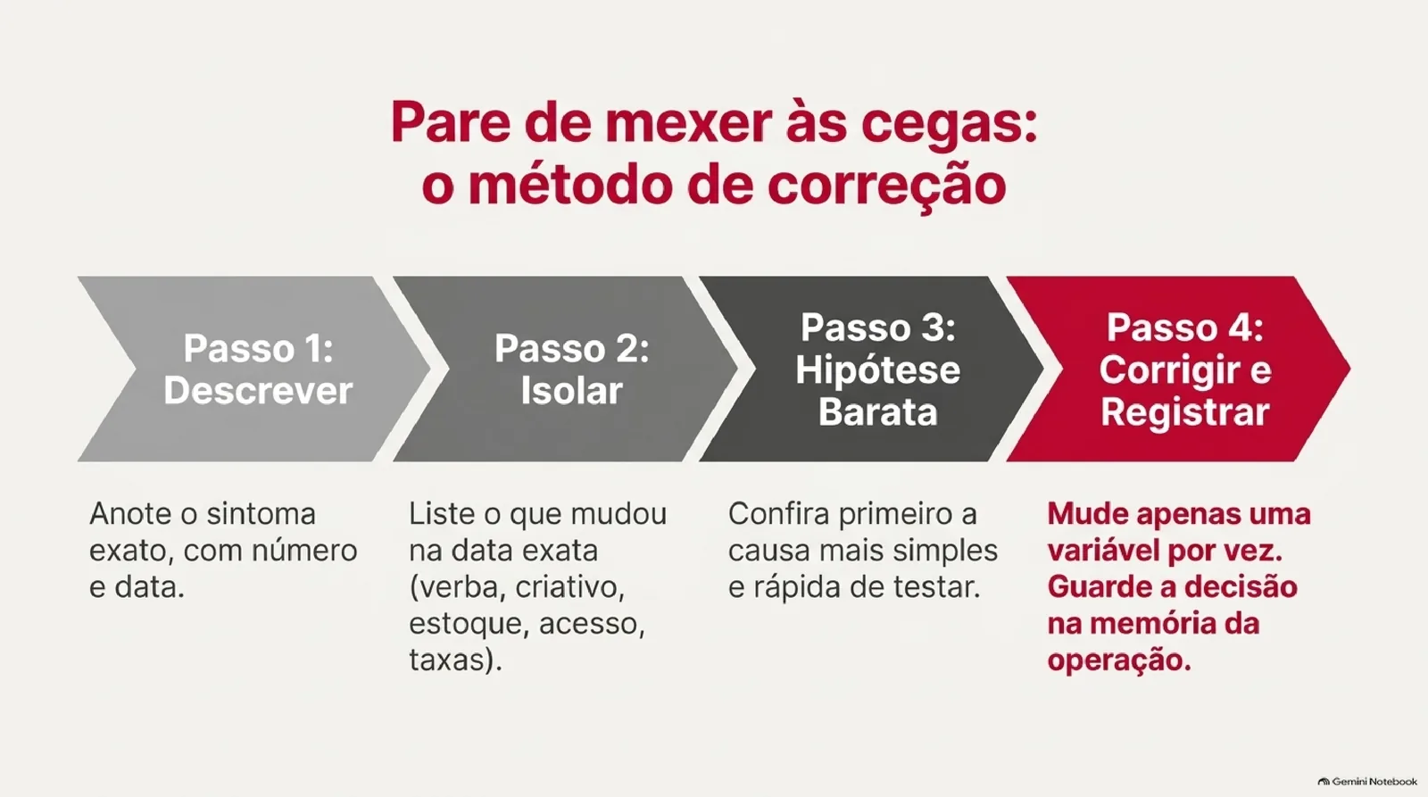 Sequência de quatro setas encadeadas com os passos do diagnóstico: descrever o sintoma com número e data, isolar o que mudou perto daquela data, testar primeiro a hipótese mais barata e corrigir uma variável por vez, registrando a decisão.