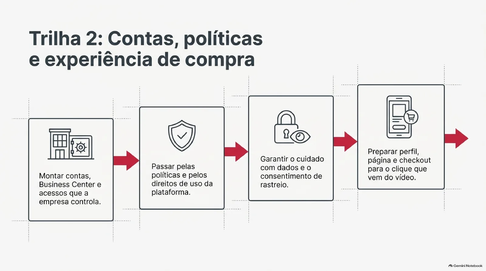 Mapa da trilha 2 em quatro quadros ligados por setas: montar contas, Business Center e acessos que a empresa controla; passar pelas políticas e direitos de uso; garantir o cuidado com dados e o consentimento de rastreio; e preparar perfil, página e checkout para o clique.