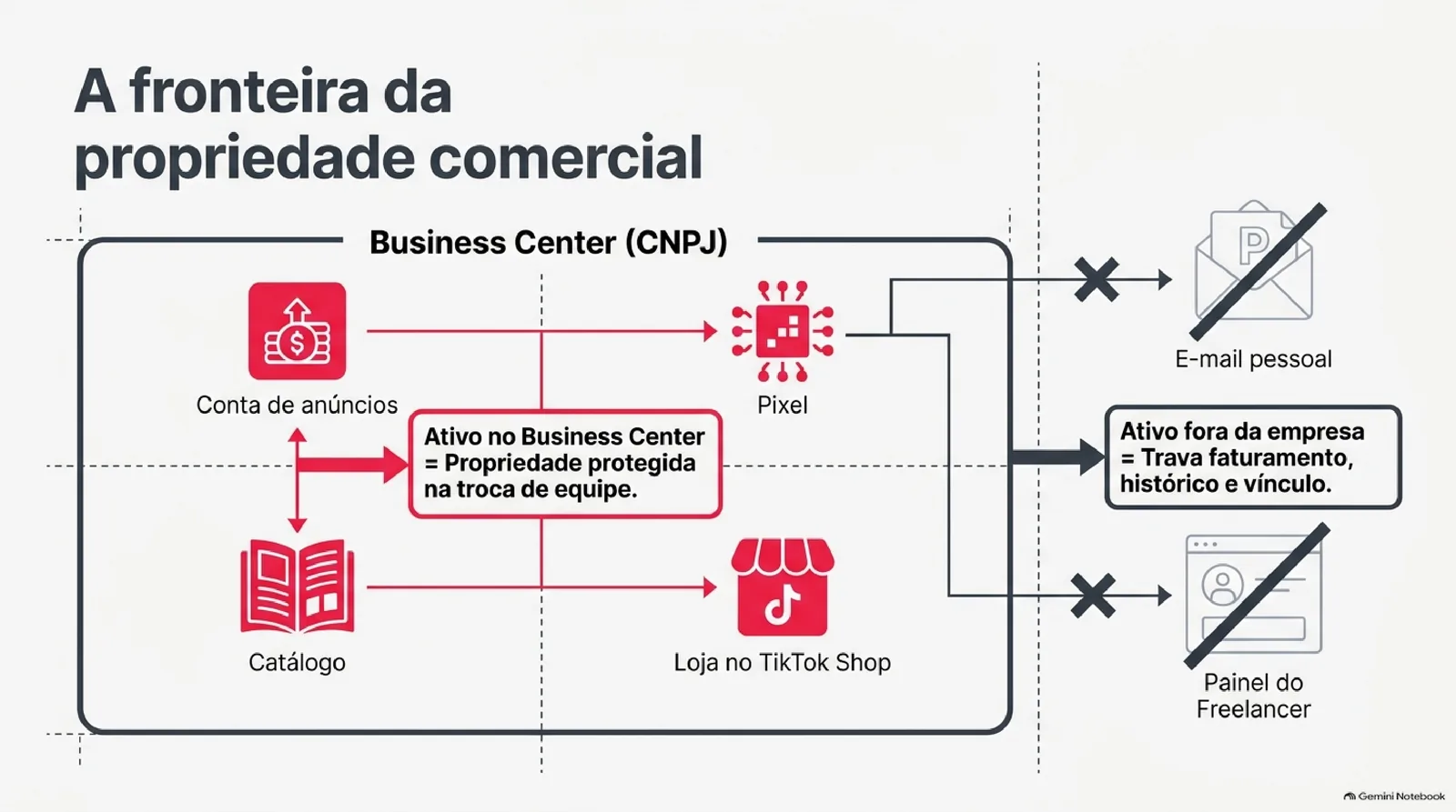 Diagrama de uma caixa rotulada Business Center (CNPJ) contendo conta de anúncios, Pixel, catálogo e loja no TikTok Shop. Setas bloqueadas por um X mostram ativos que saem para e-mail pessoal ou painel de freelancer, com o aviso de que ativo fora da empresa trava faturamento e histórico.