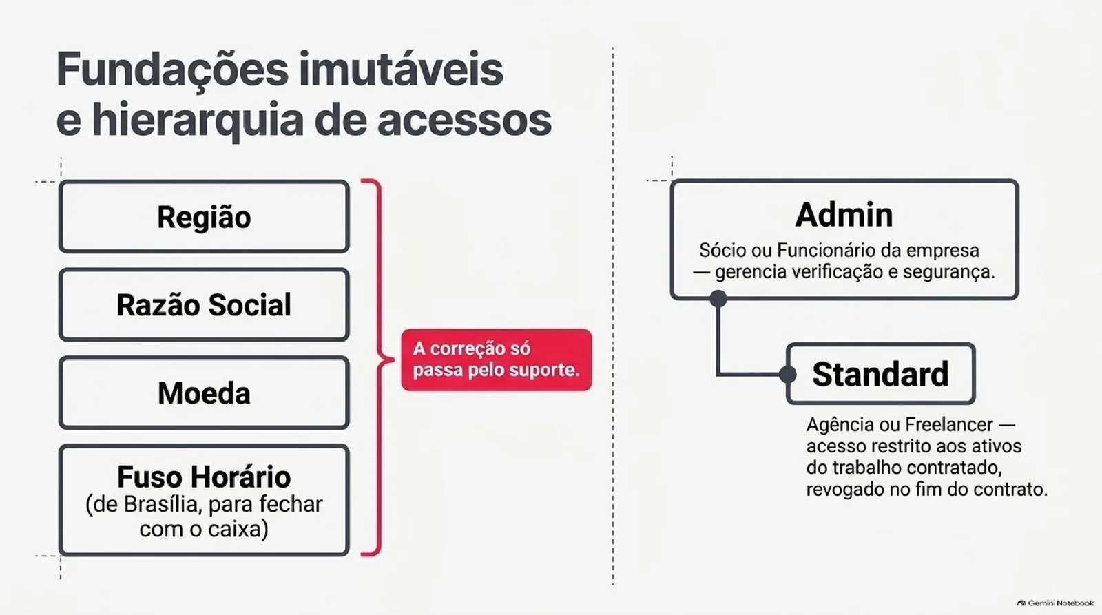 À esquerda, quatro caixas empilhadas com região, razão social, moeda e fuso horário de Brasília, agrupadas pela nota de que a correção só passa pelo suporte. À direita, hierarquia de acesso com Admin, sócio ou funcionário, acima de Standard, para agência ou freelancer.