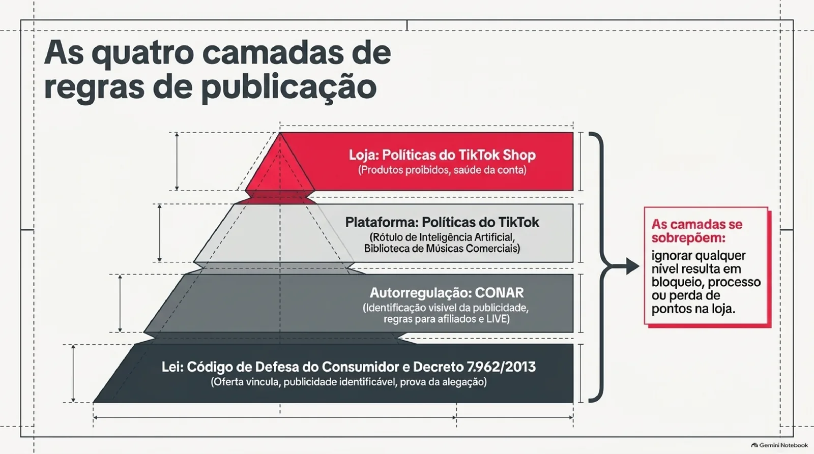 Pirâmide de quatro camadas de regras de publicação: na base, a lei, com o Código de Defesa do Consumidor e o Decreto 7.962/2013; acima, a autorregulação do CONAR; depois, as políticas do TikTok; no topo, as políticas do TikTok Shop, com o aviso de que as camadas se sobrepõem.