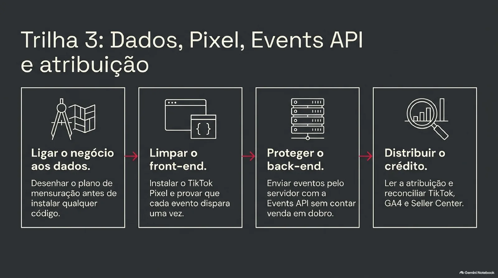 Mapa da trilha 3 em quatro quadros sobre fundo escuro, ligados por setas: desenhar o plano de mensuração antes do código, instalar o TikTok Pixel com cada evento disparando uma vez, enviar eventos pelo servidor com a Events API sem venda em dobro e reconciliar TikTok, GA4 e Seller Center.